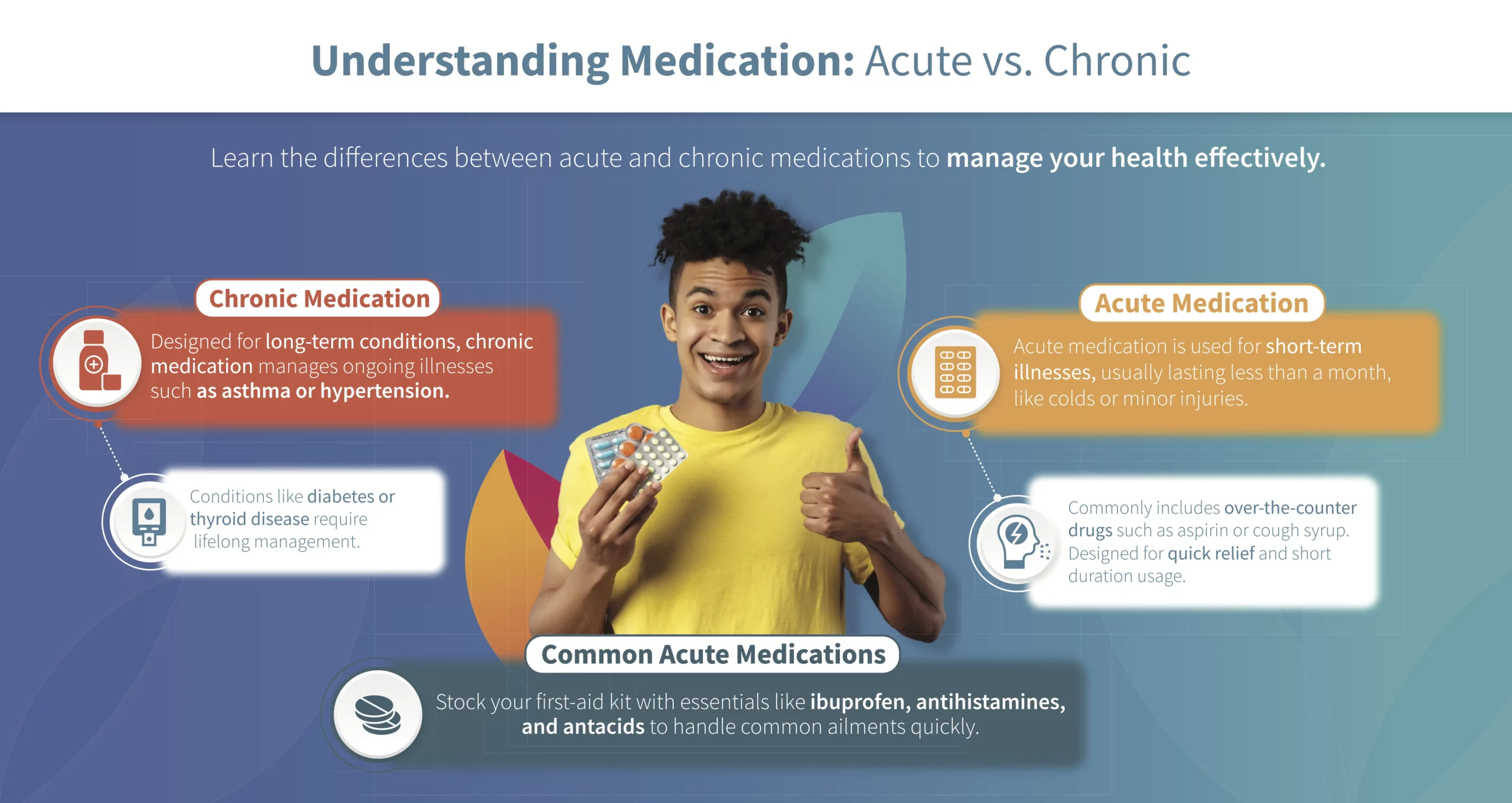 A simple overview of the differences between acute and chronic medication